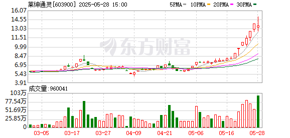 国睿信配 莱绅通灵午后大涨逾7% 早盘一度跌停